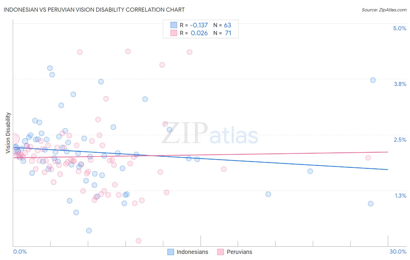 Indonesian vs Peruvian Vision Disability