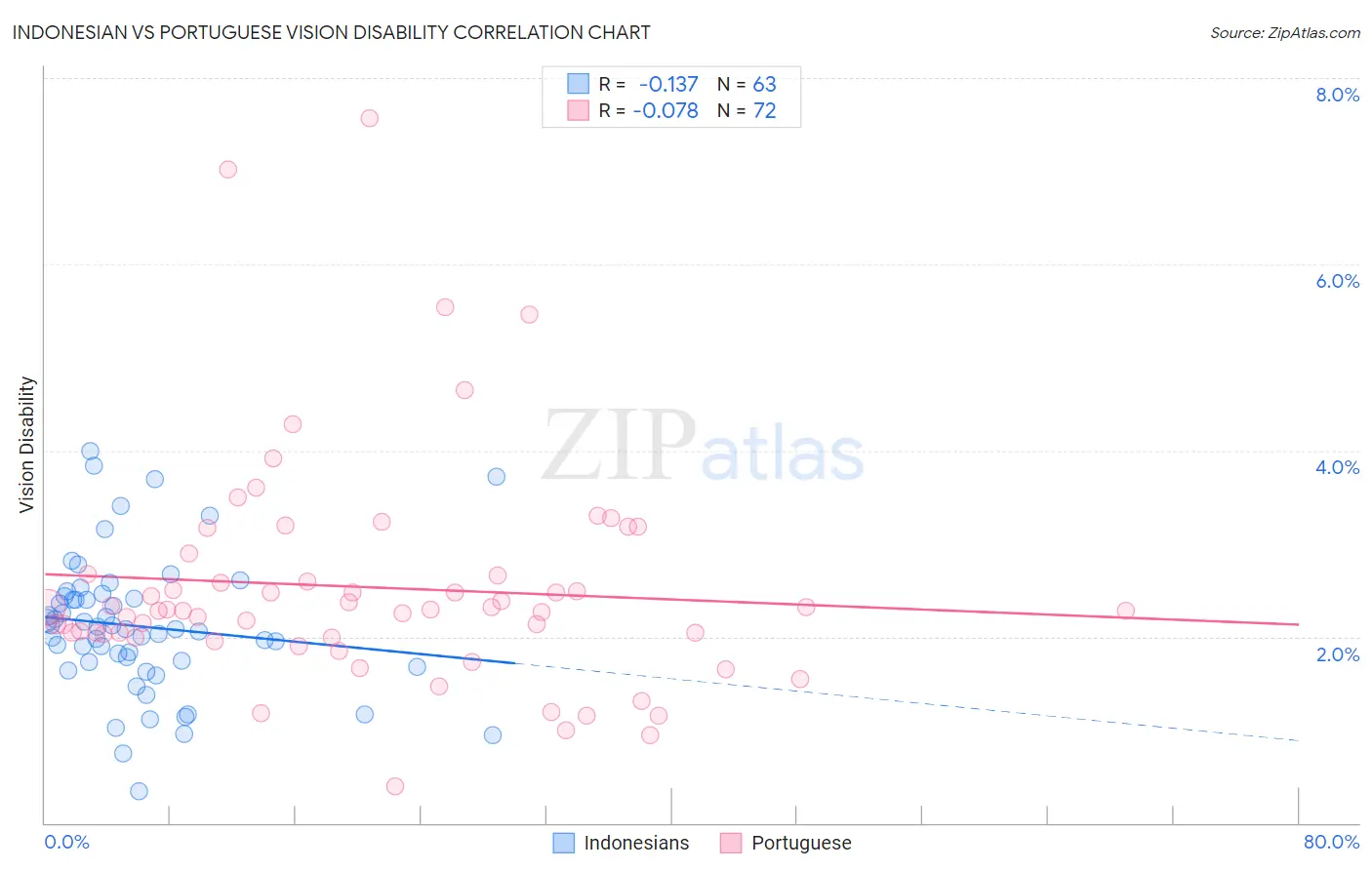 Indonesian vs Portuguese Vision Disability