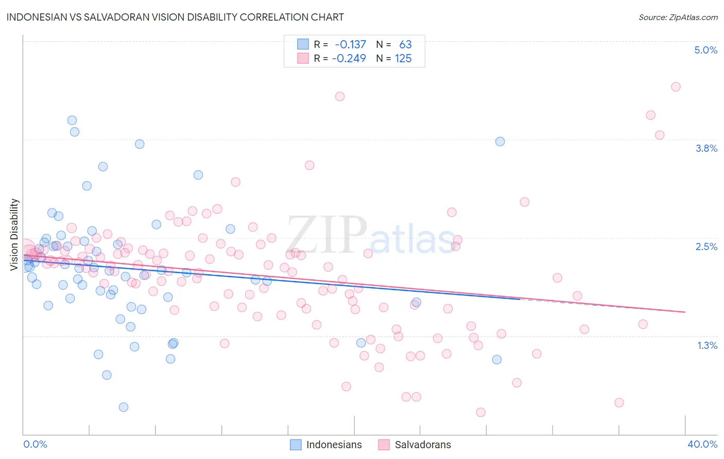 Indonesian vs Salvadoran Vision Disability