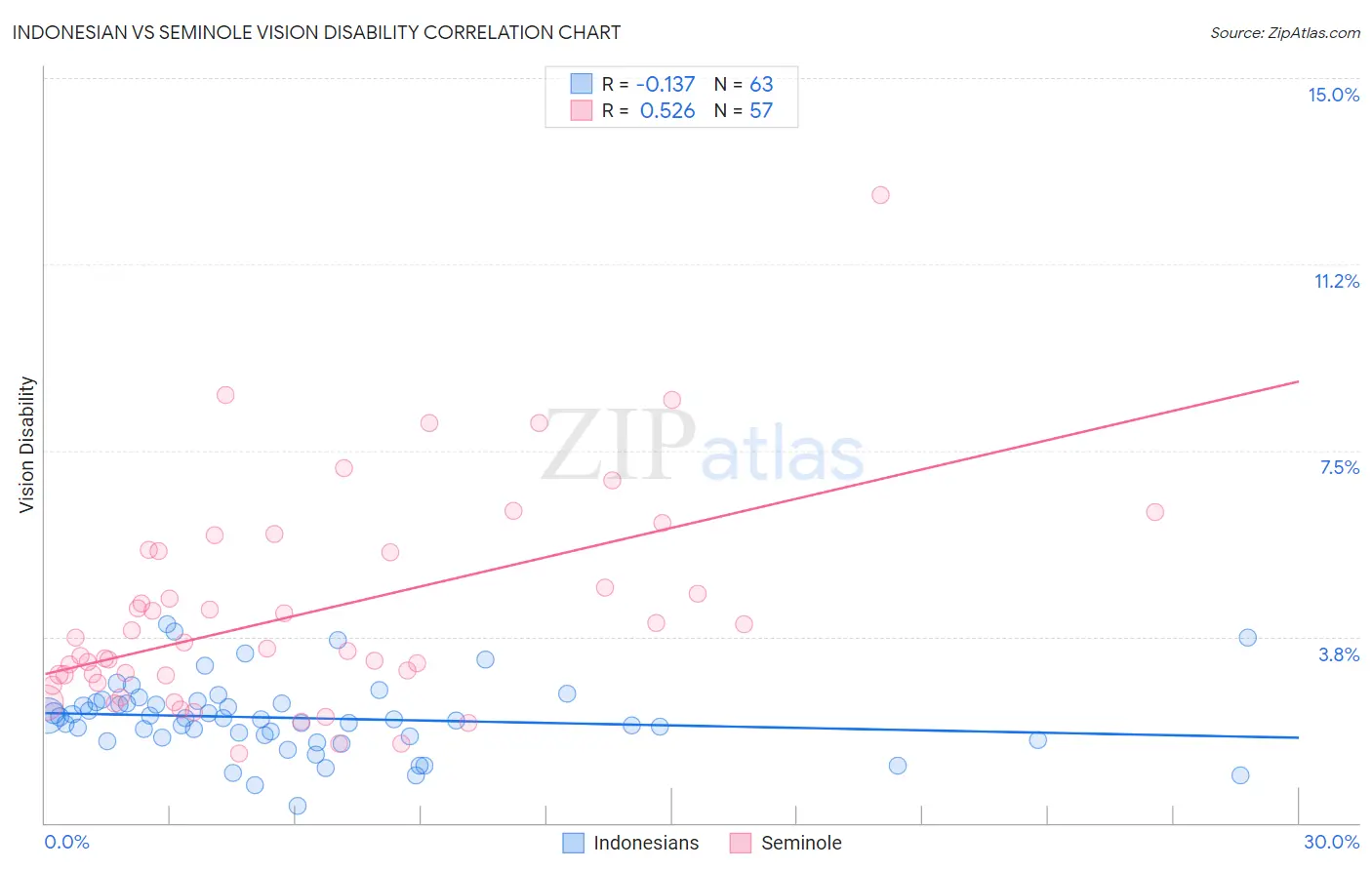 Indonesian vs Seminole Vision Disability