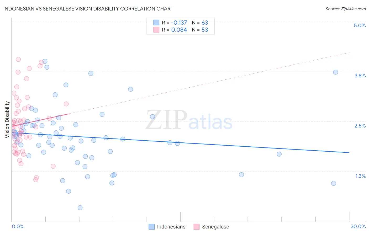 Indonesian vs Senegalese Vision Disability