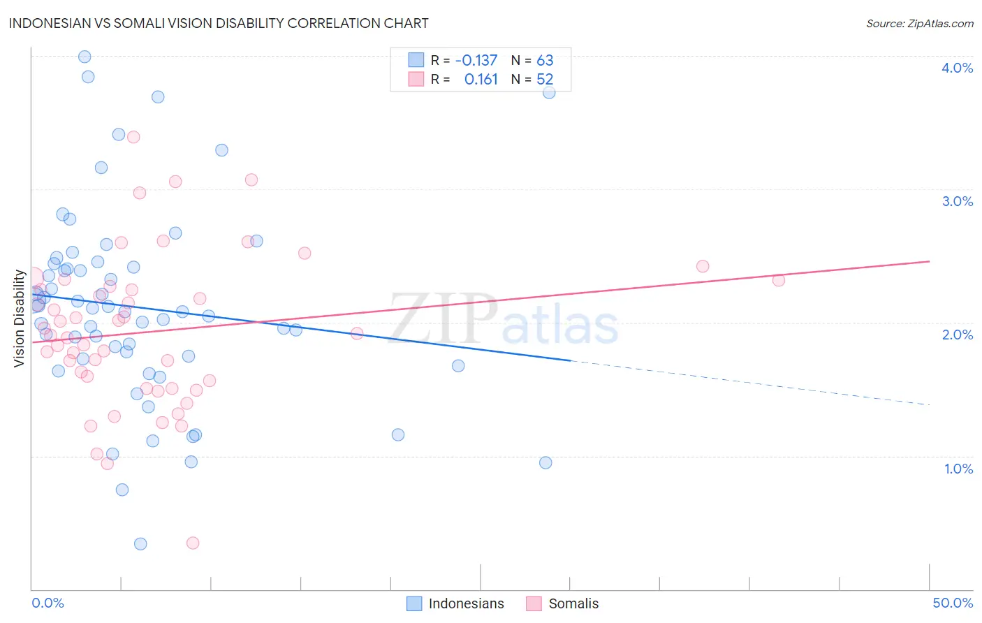 Indonesian vs Somali Vision Disability