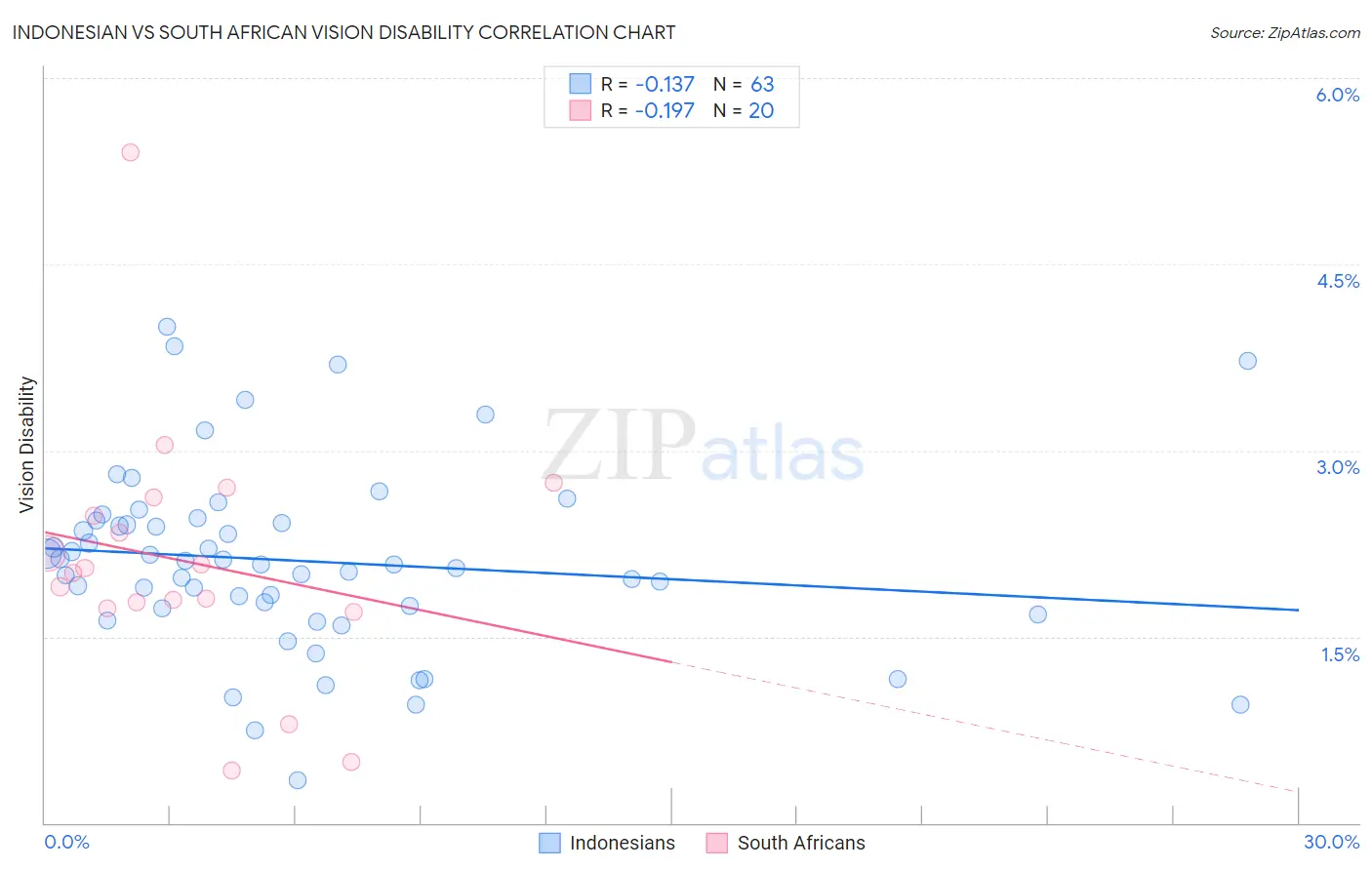 Indonesian vs South African Vision Disability