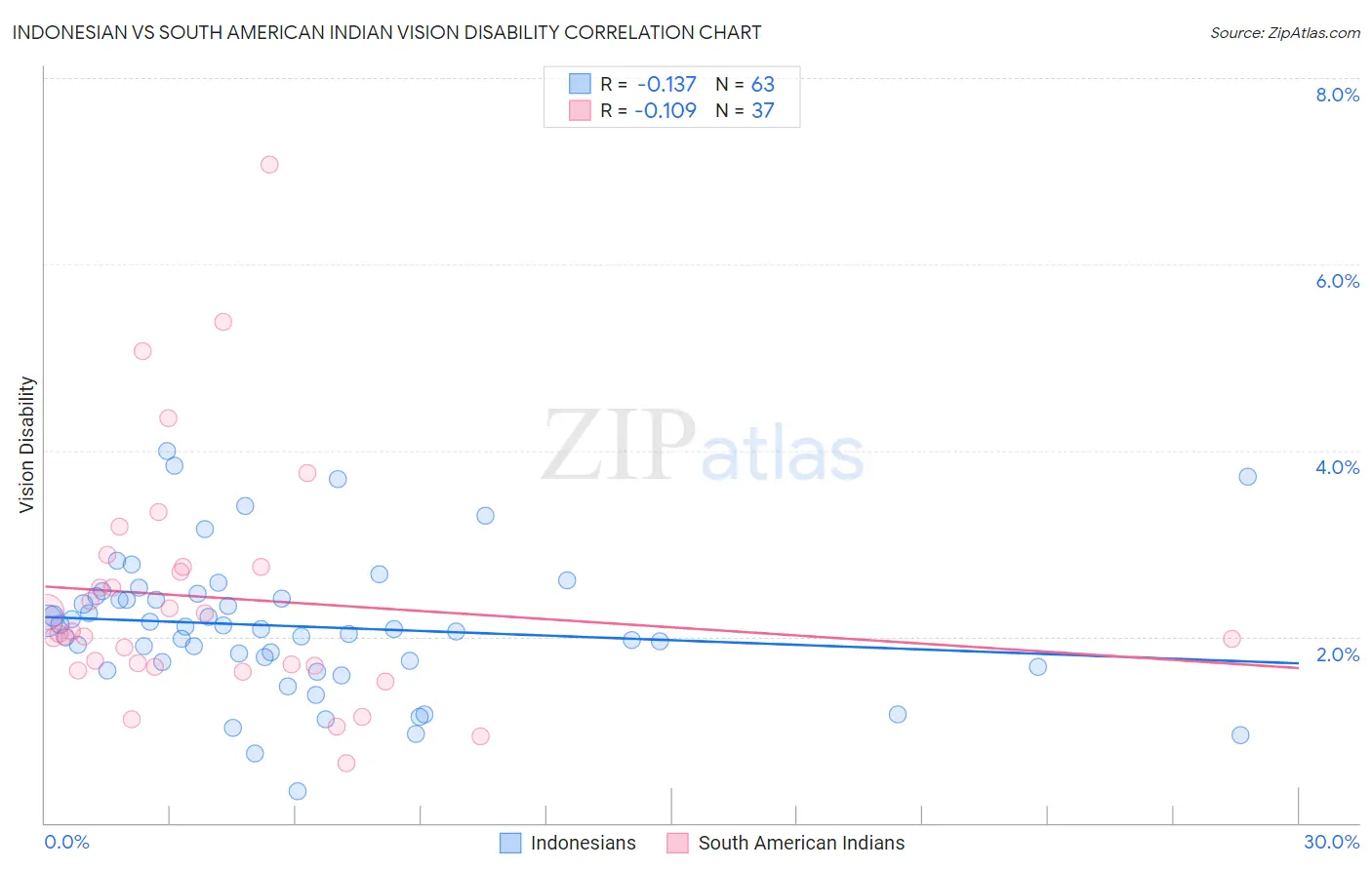 Indonesian vs South American Indian Vision Disability