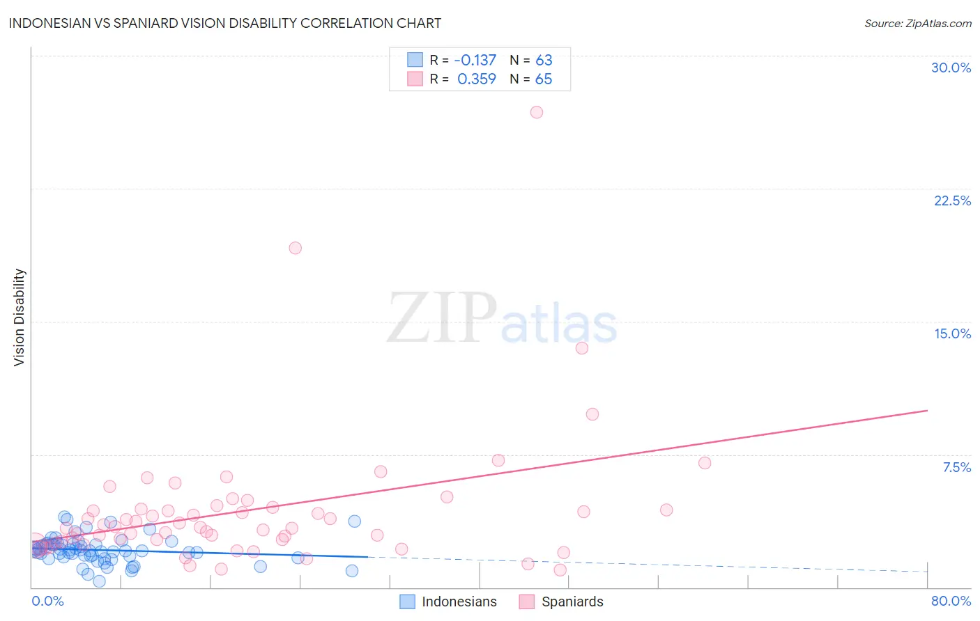 Indonesian vs Spaniard Vision Disability