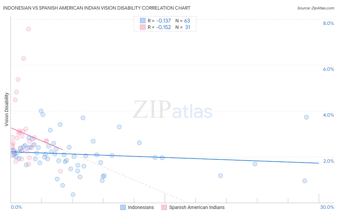Indonesian vs Spanish American Indian Vision Disability