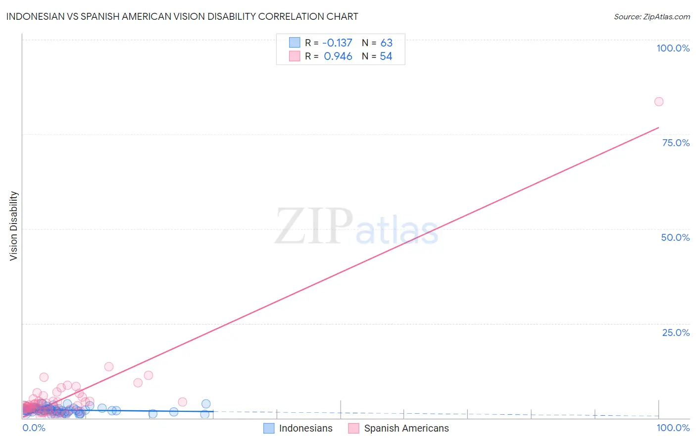 Indonesian vs Spanish American Vision Disability