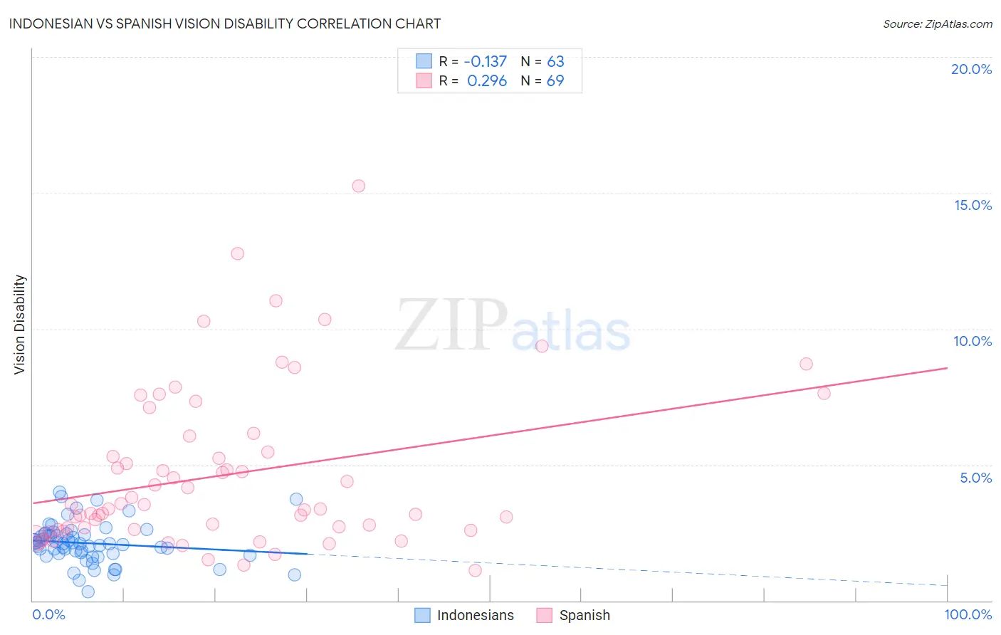 Indonesian vs Spanish Vision Disability