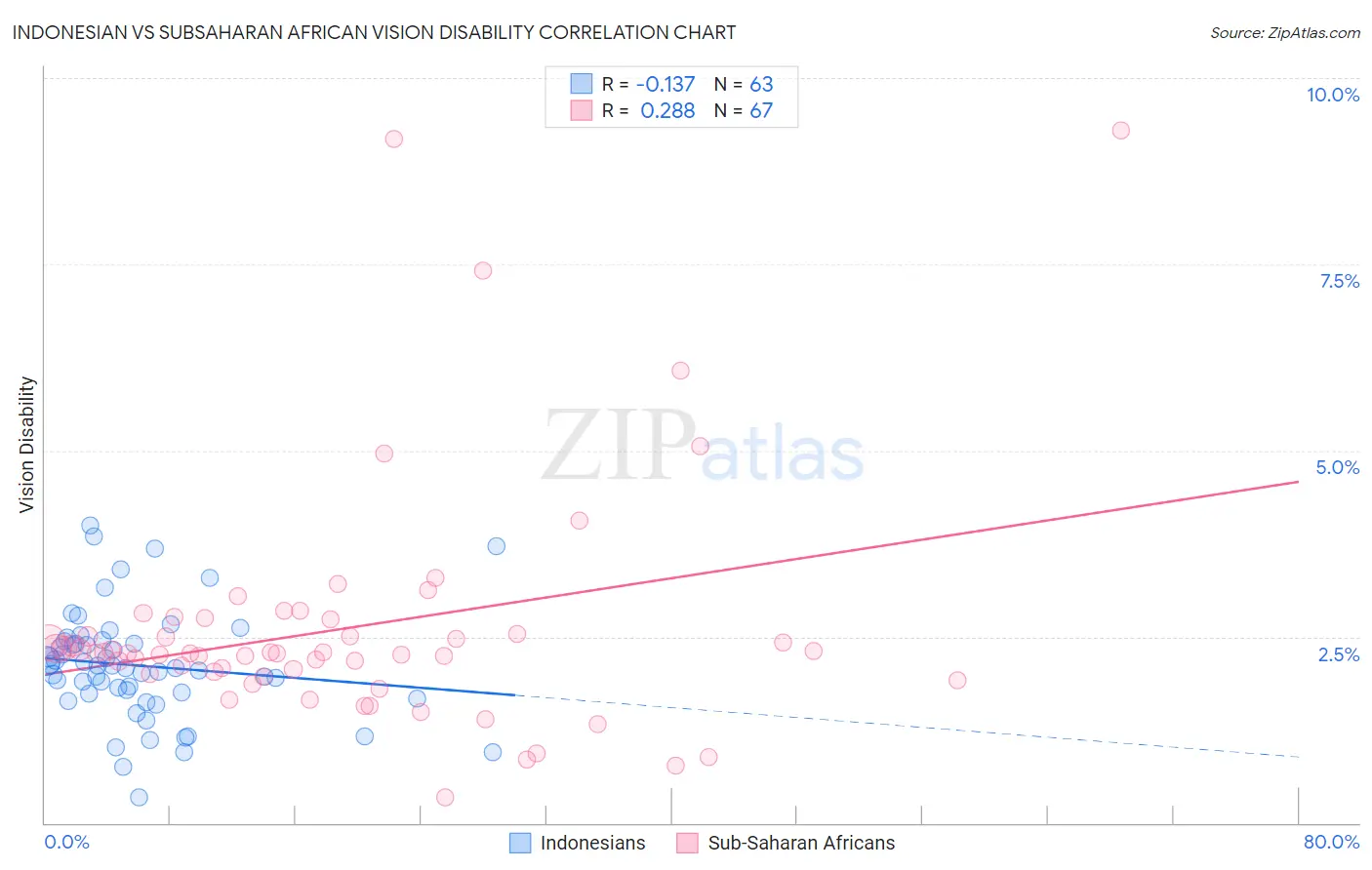 Indonesian vs Subsaharan African Vision Disability