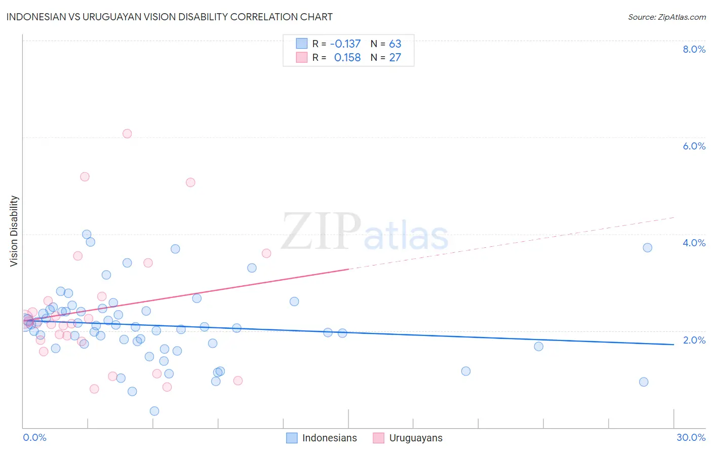 Indonesian vs Uruguayan Vision Disability