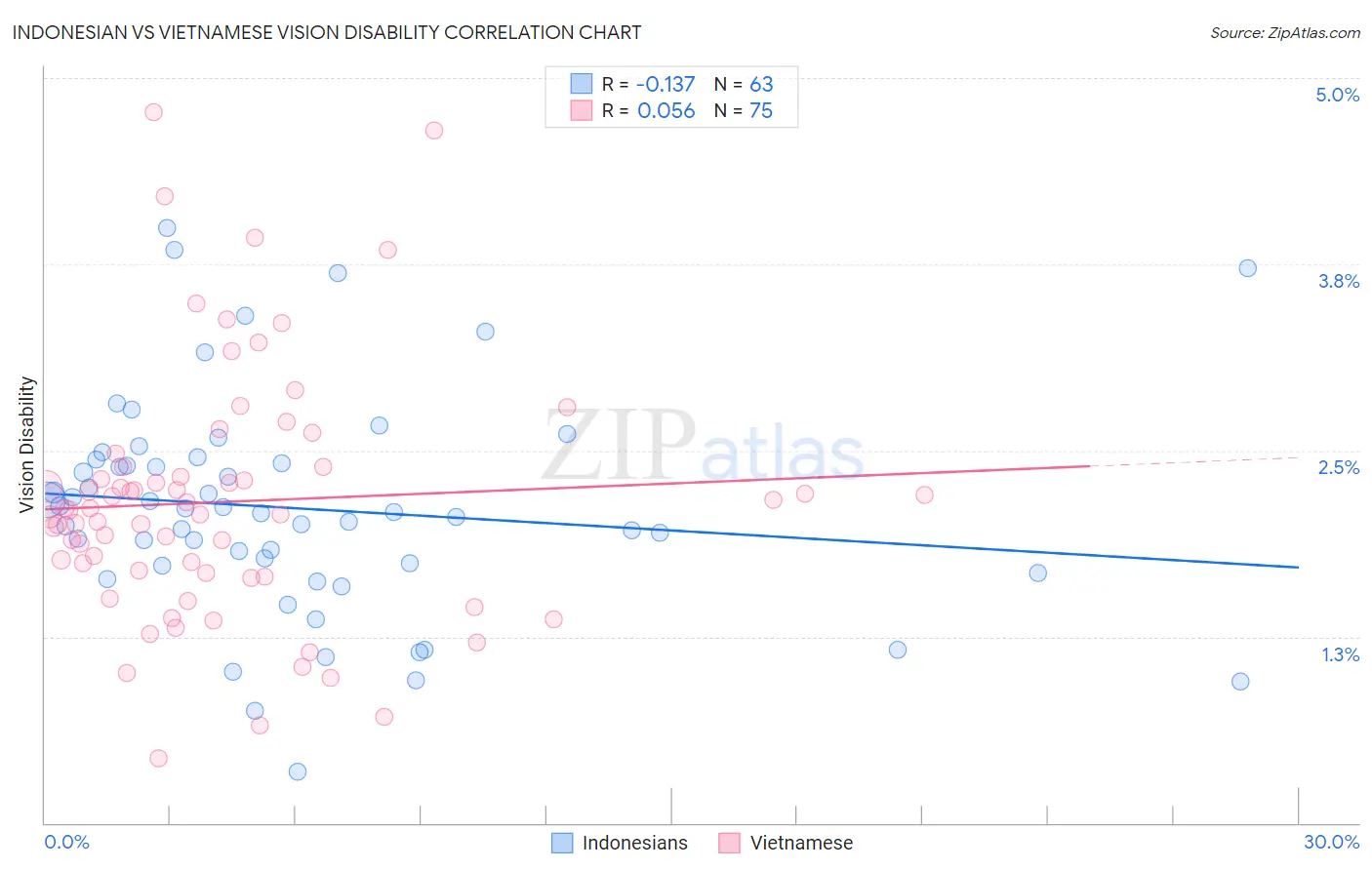 Indonesian vs Vietnamese Vision Disability