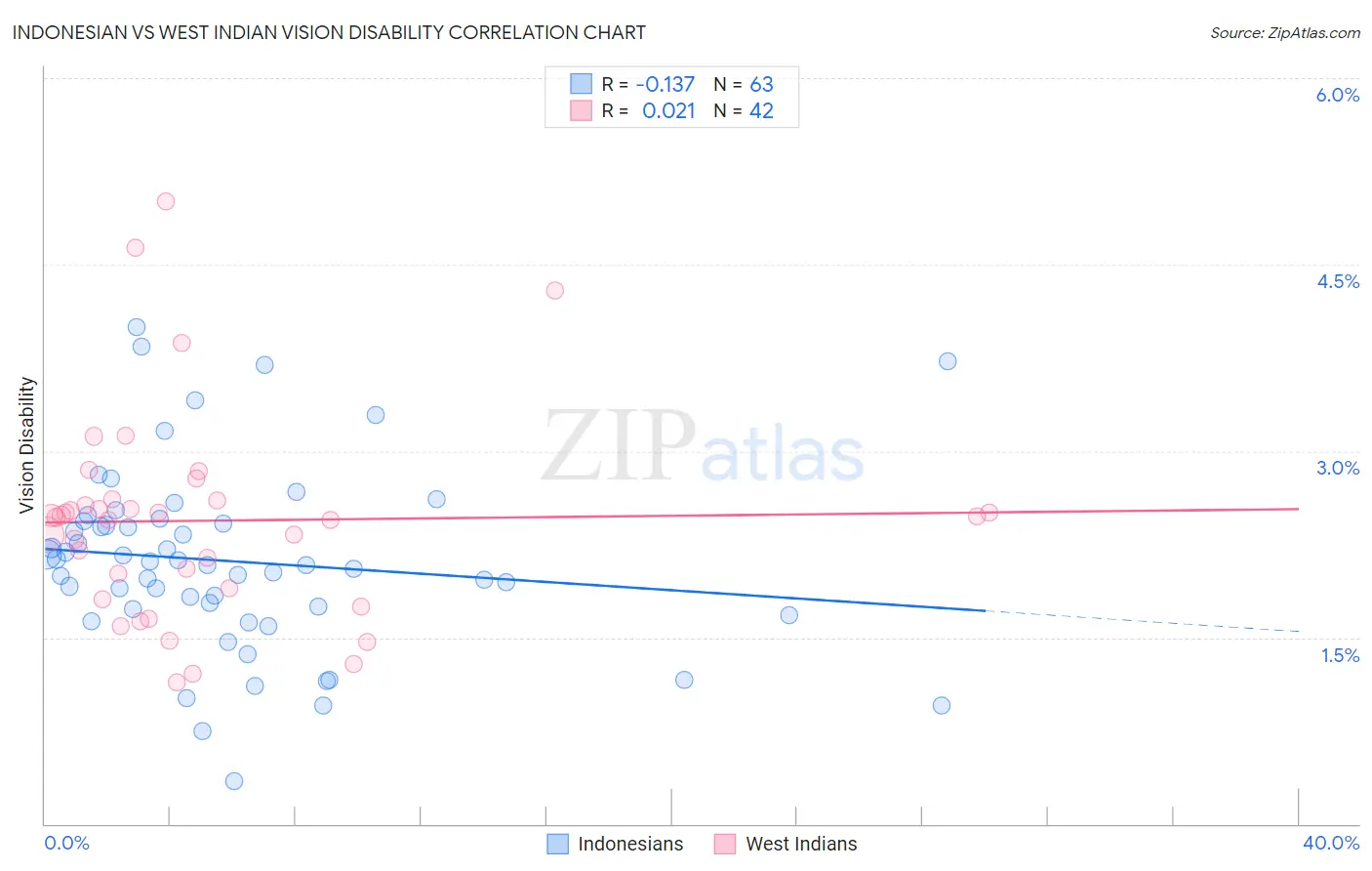 Indonesian vs West Indian Vision Disability