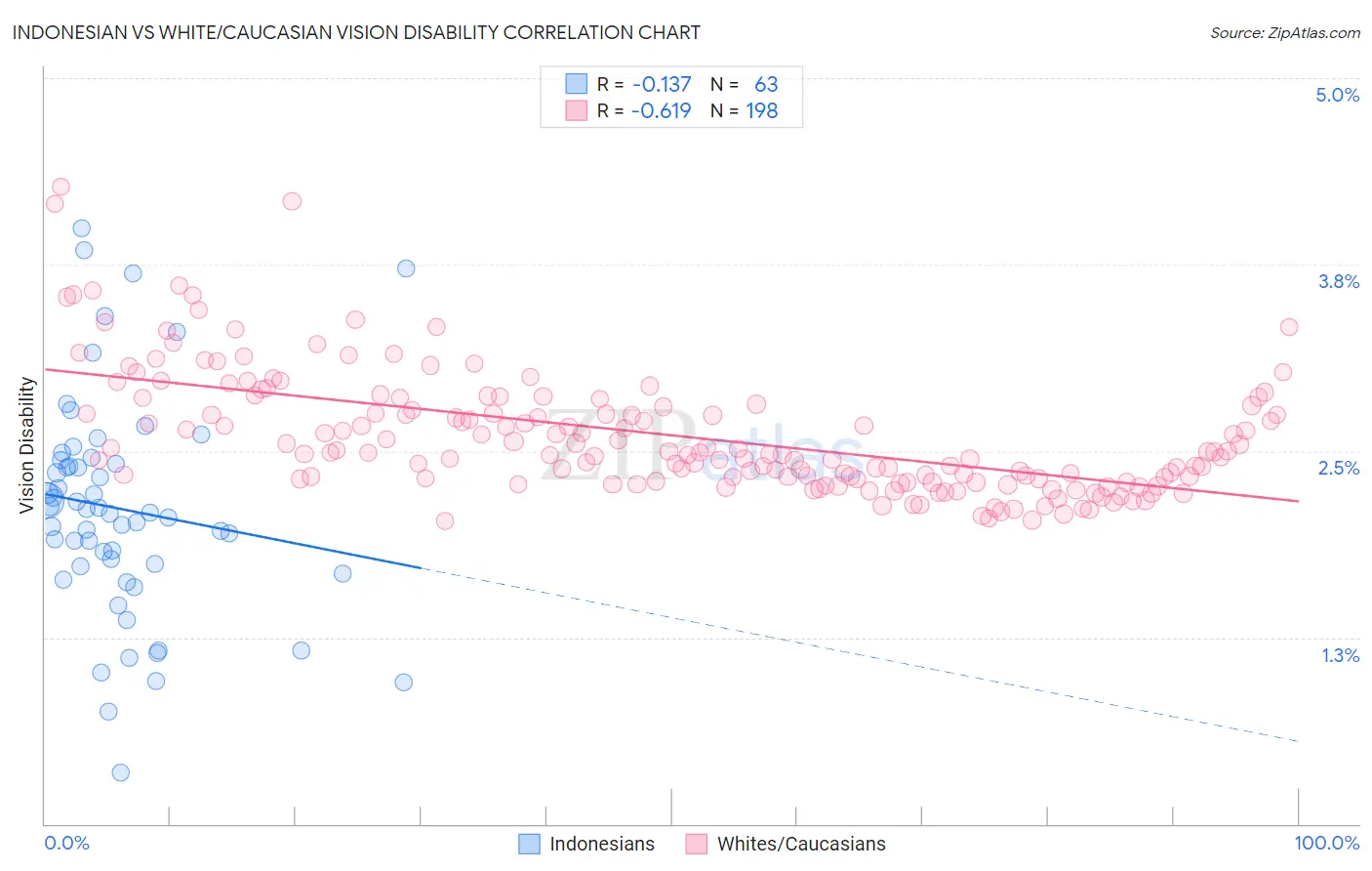 Indonesian vs White/Caucasian Vision Disability