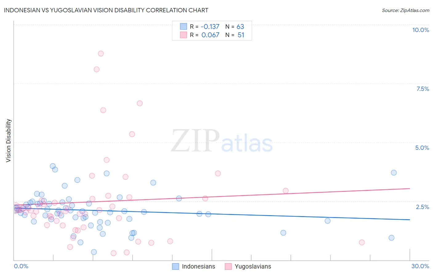 Indonesian vs Yugoslavian Vision Disability
