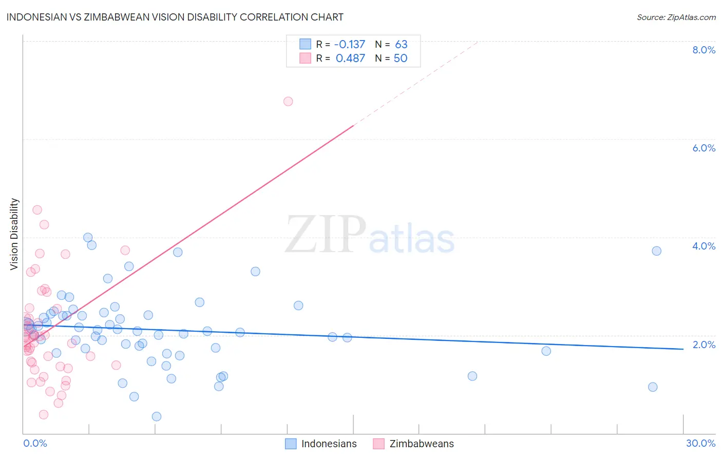 Indonesian vs Zimbabwean Vision Disability