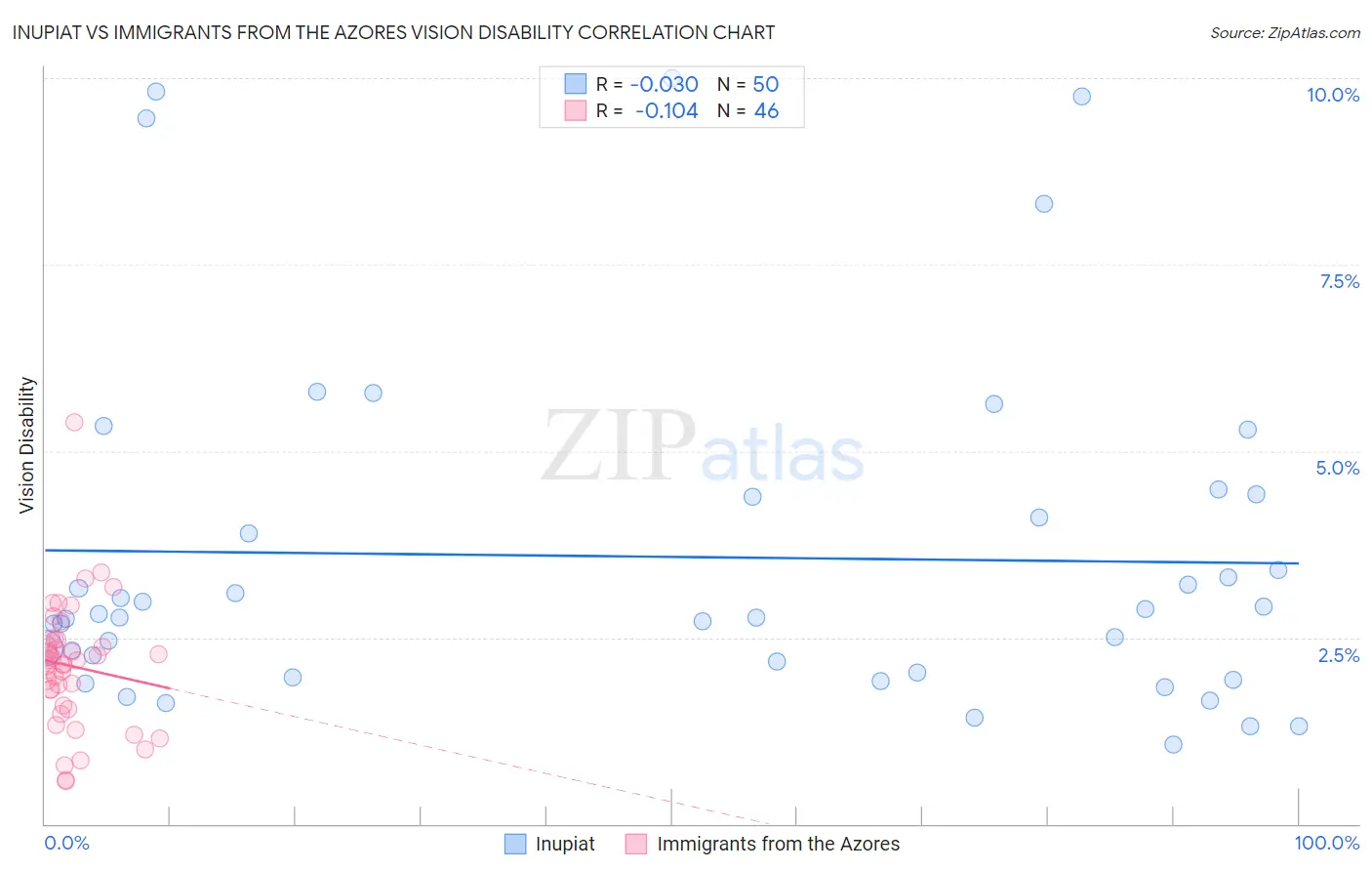 Inupiat vs Immigrants from the Azores Vision Disability