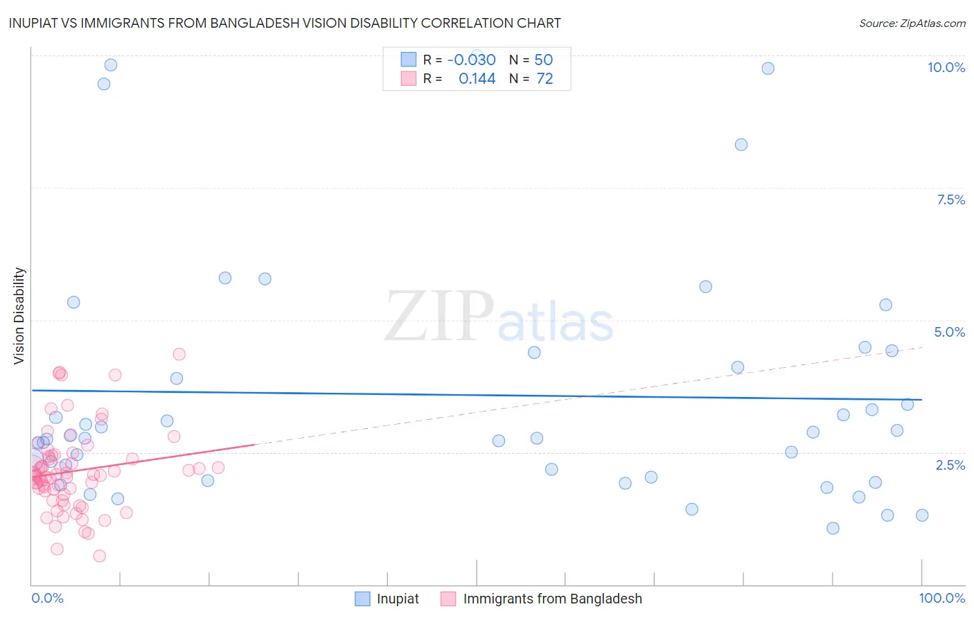 Inupiat vs Immigrants from Bangladesh Vision Disability