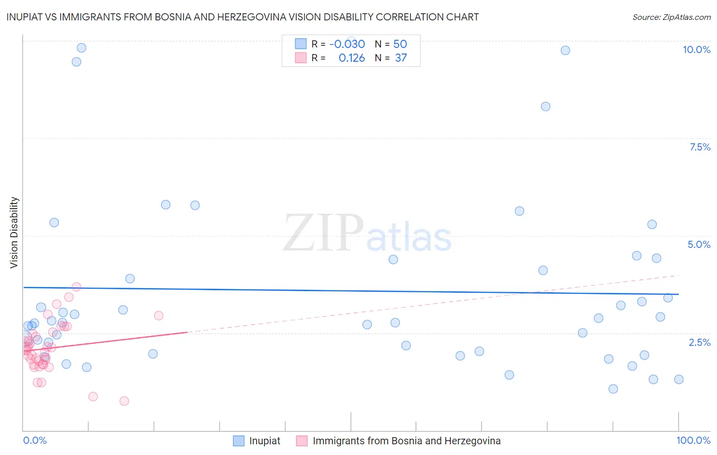 Inupiat vs Immigrants from Bosnia and Herzegovina Vision Disability