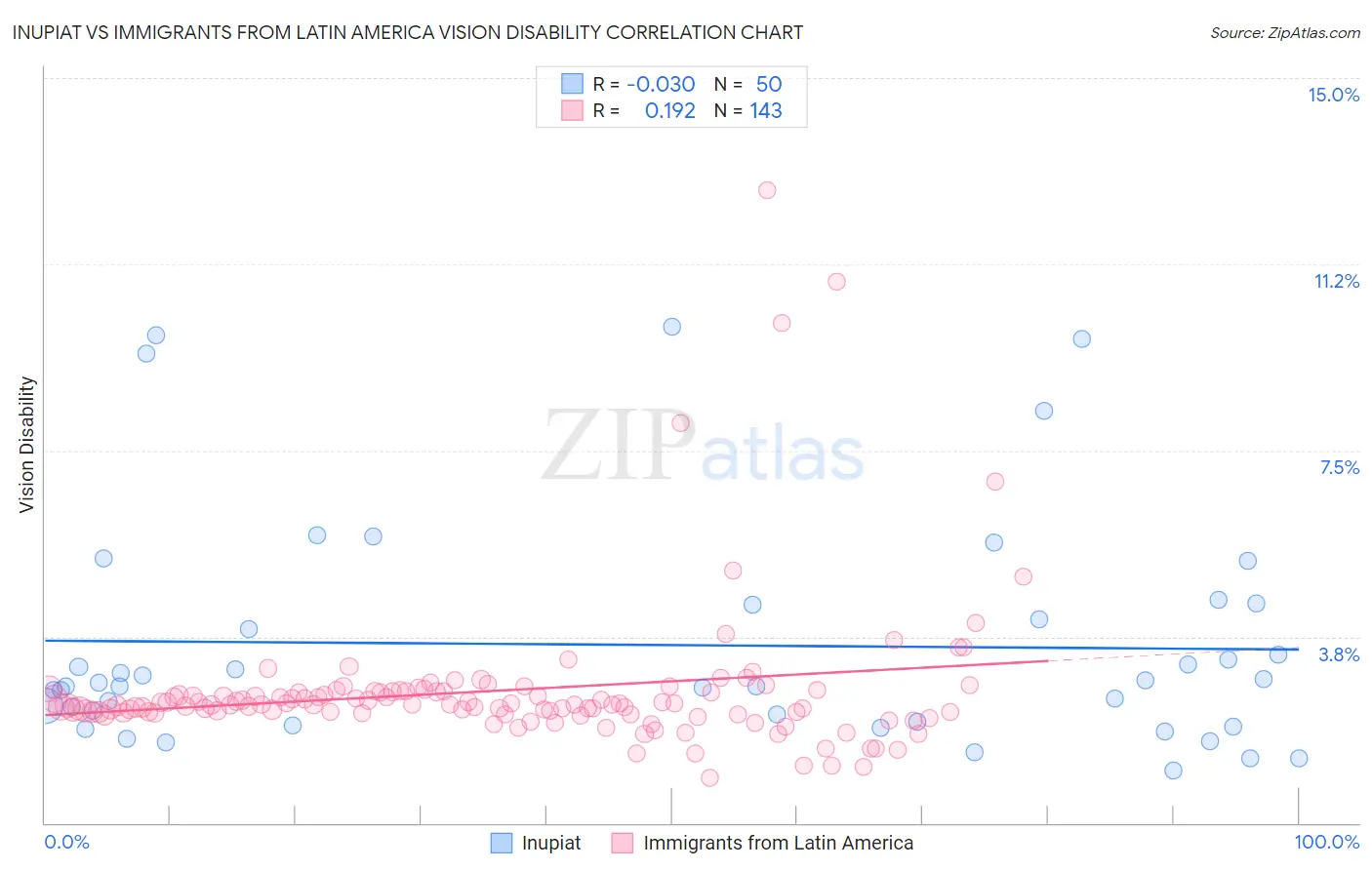 Inupiat vs Immigrants from Latin America Vision Disability