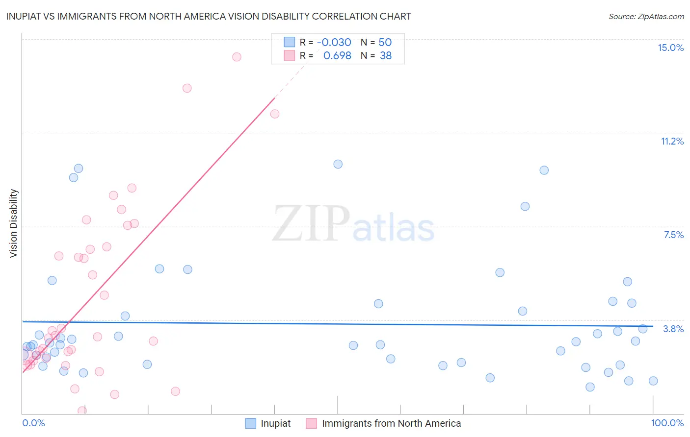 Inupiat vs Immigrants from North America Vision Disability