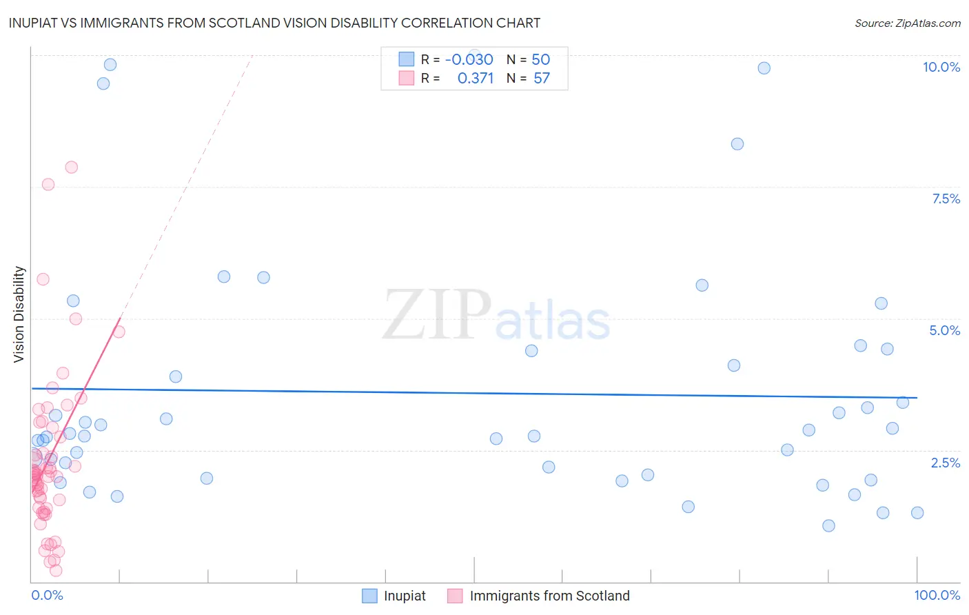 Inupiat vs Immigrants from Scotland Vision Disability