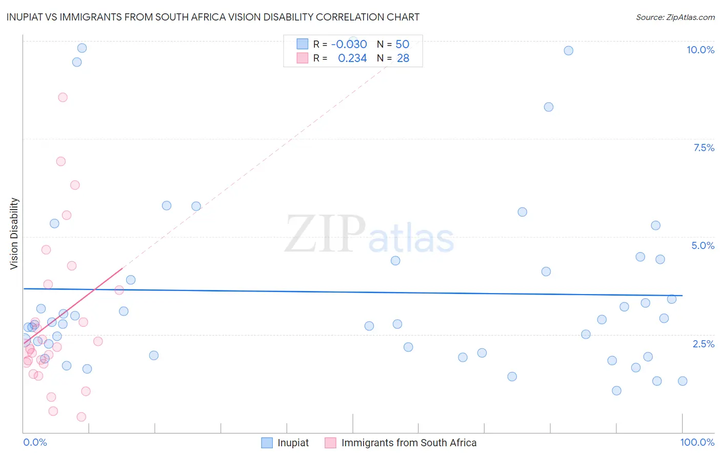 Inupiat vs Immigrants from South Africa Vision Disability