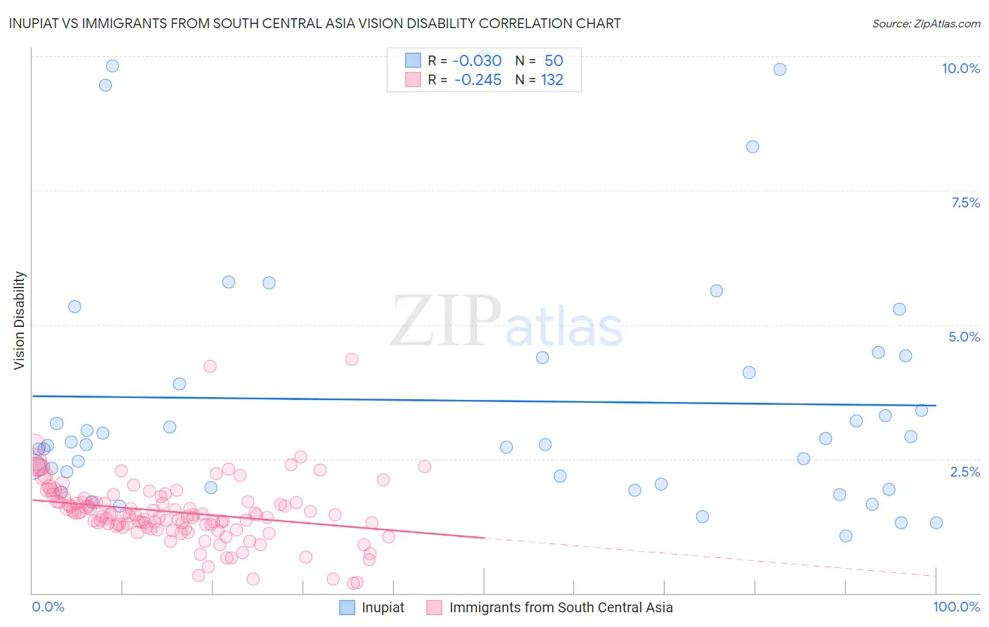 Inupiat vs Immigrants from South Central Asia Vision Disability