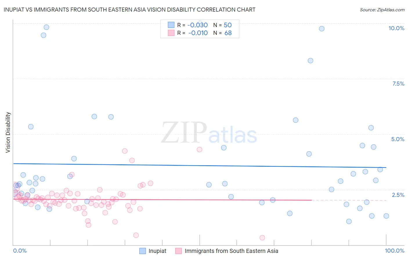 Inupiat vs Immigrants from South Eastern Asia Vision Disability