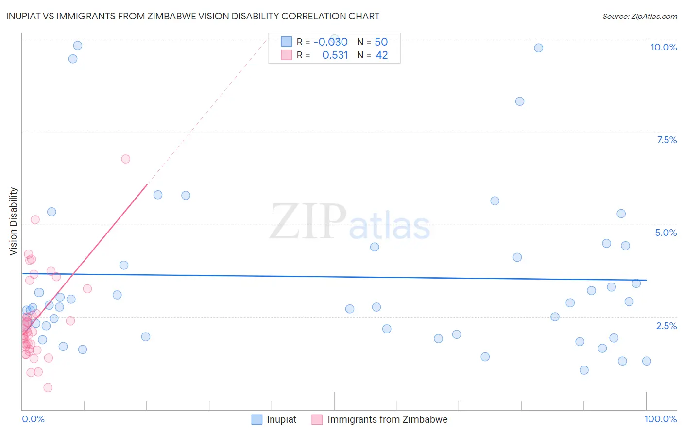 Inupiat vs Immigrants from Zimbabwe Vision Disability