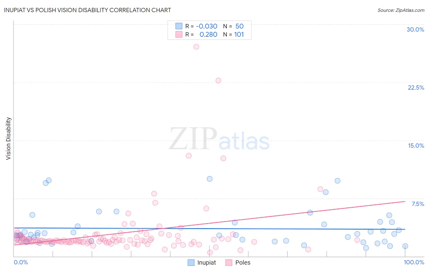 Inupiat vs Polish Vision Disability