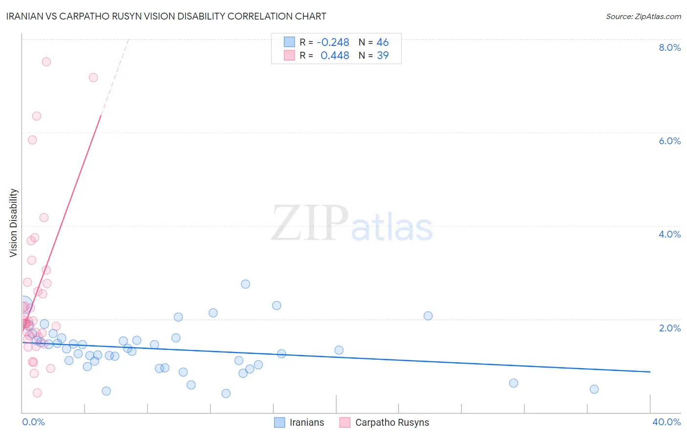 Iranian vs Carpatho Rusyn Vision Disability