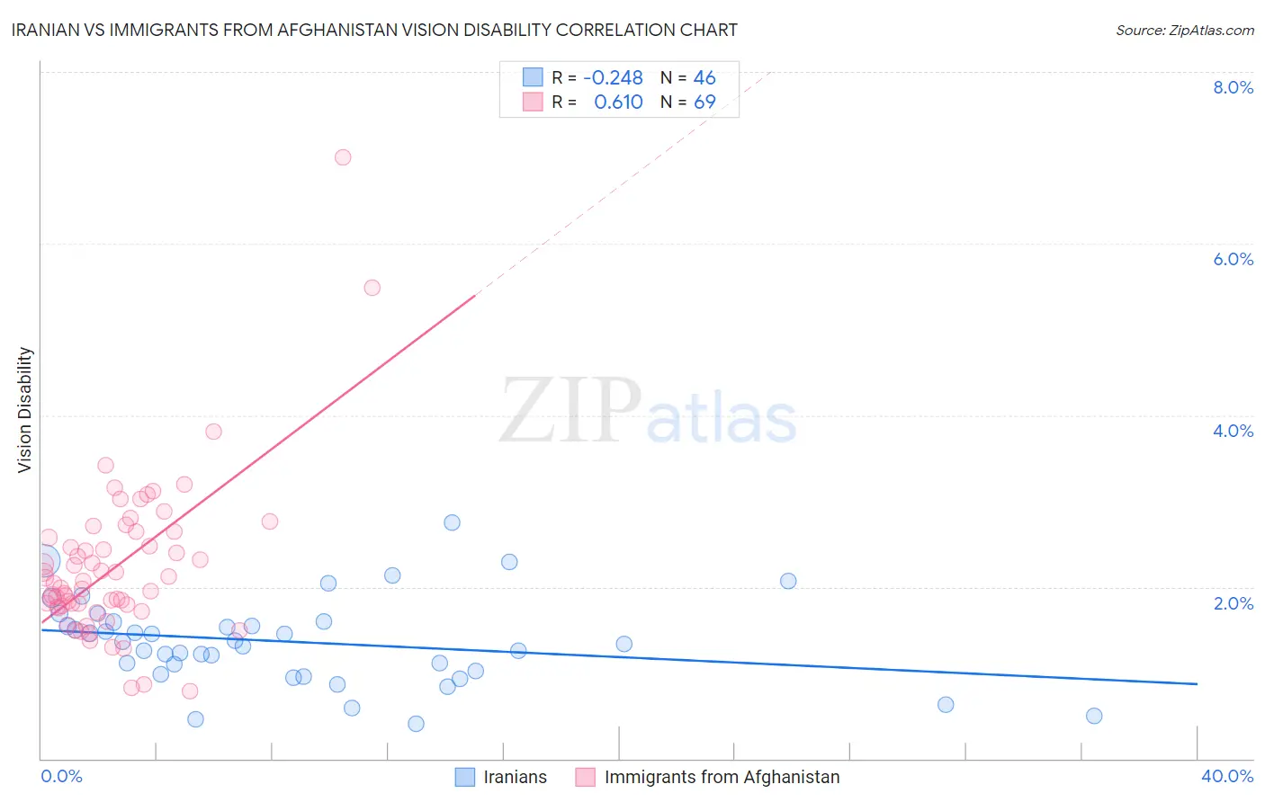 Iranian vs Immigrants from Afghanistan Vision Disability