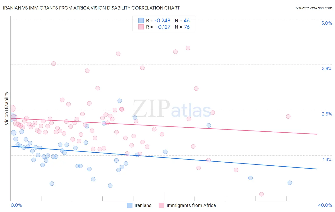 Iranian vs Immigrants from Africa Vision Disability