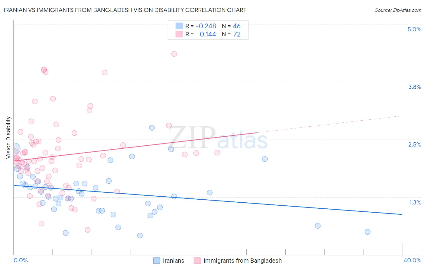 Iranian vs Immigrants from Bangladesh Vision Disability