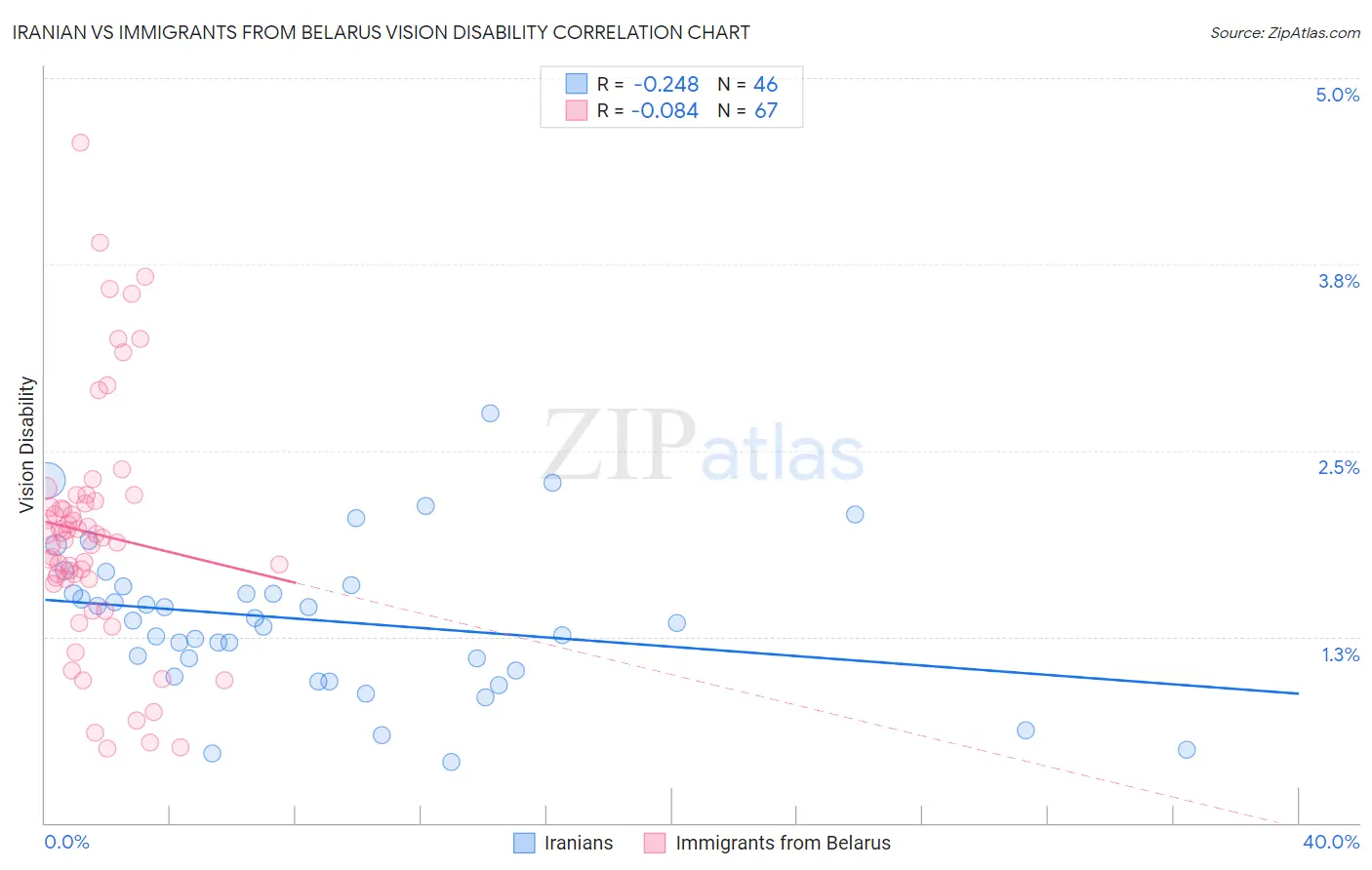 Iranian vs Immigrants from Belarus Vision Disability