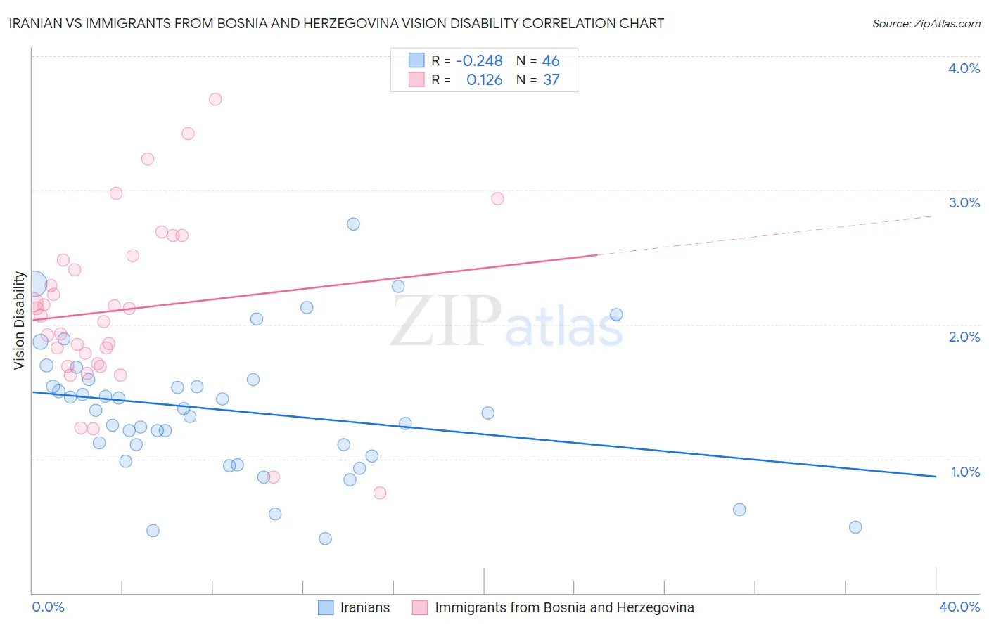 Iranian vs Immigrants from Bosnia and Herzegovina Vision Disability