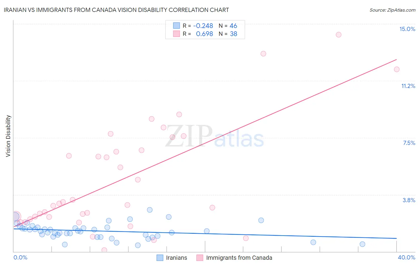 Iranian vs Immigrants from Canada Vision Disability
