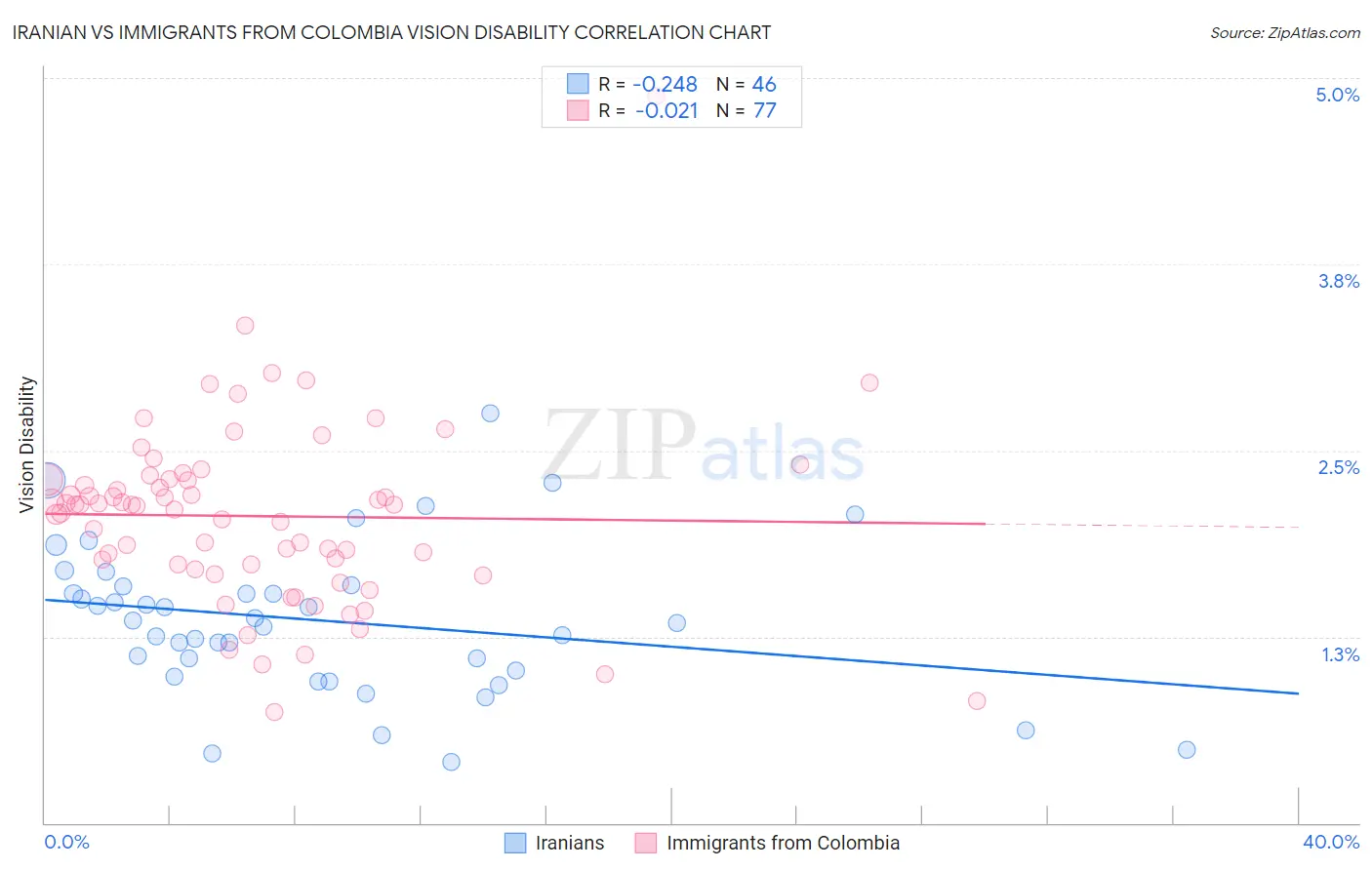 Iranian vs Immigrants from Colombia Vision Disability