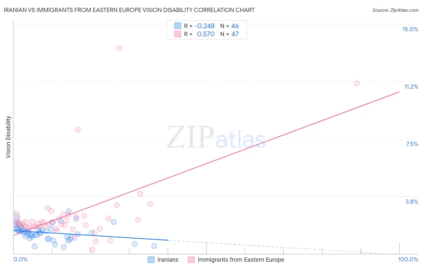 Iranian vs Immigrants from Eastern Europe Vision Disability