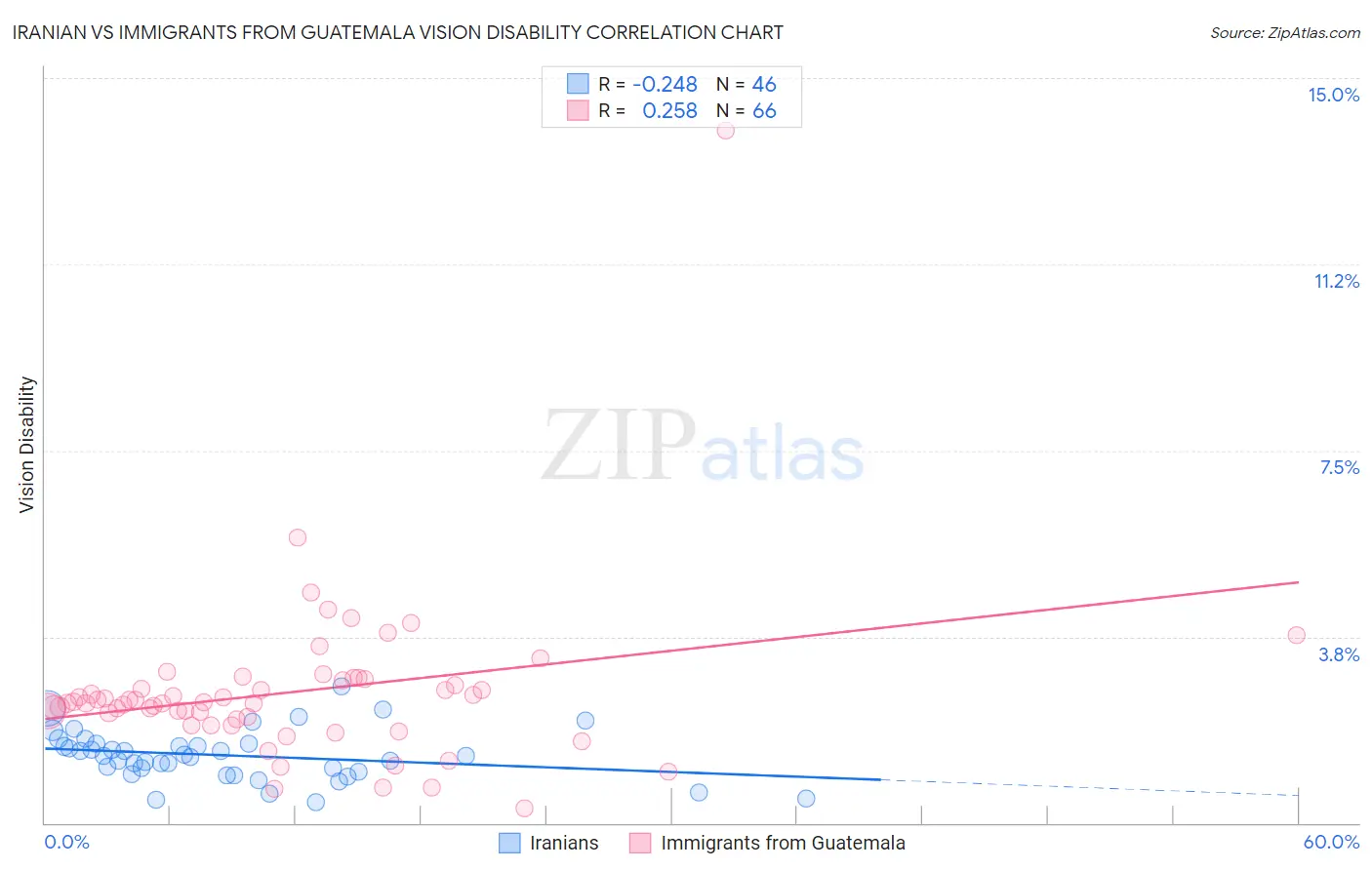 Iranian vs Immigrants from Guatemala Vision Disability