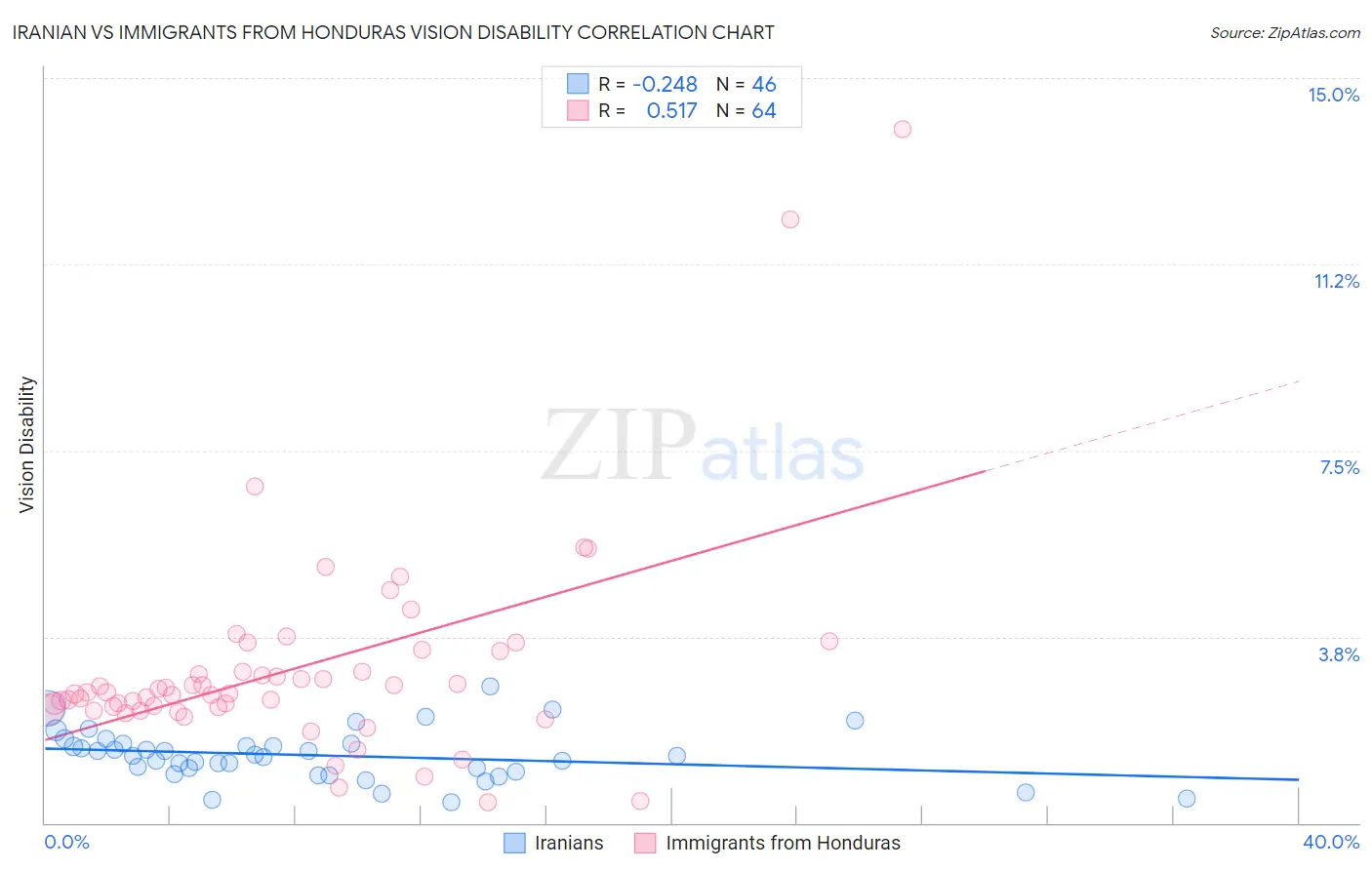 Iranian vs Immigrants from Honduras Vision Disability