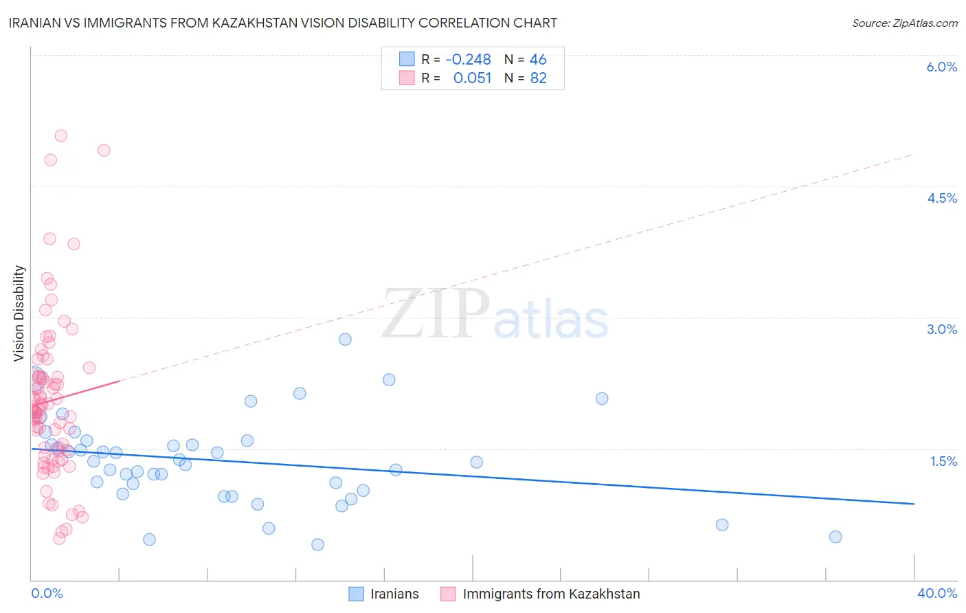 Iranian vs Immigrants from Kazakhstan Vision Disability