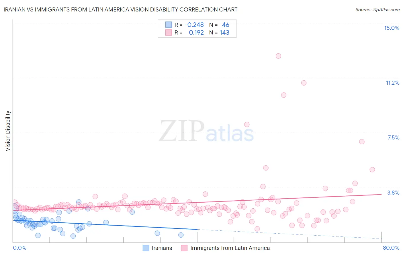 Iranian vs Immigrants from Latin America Vision Disability