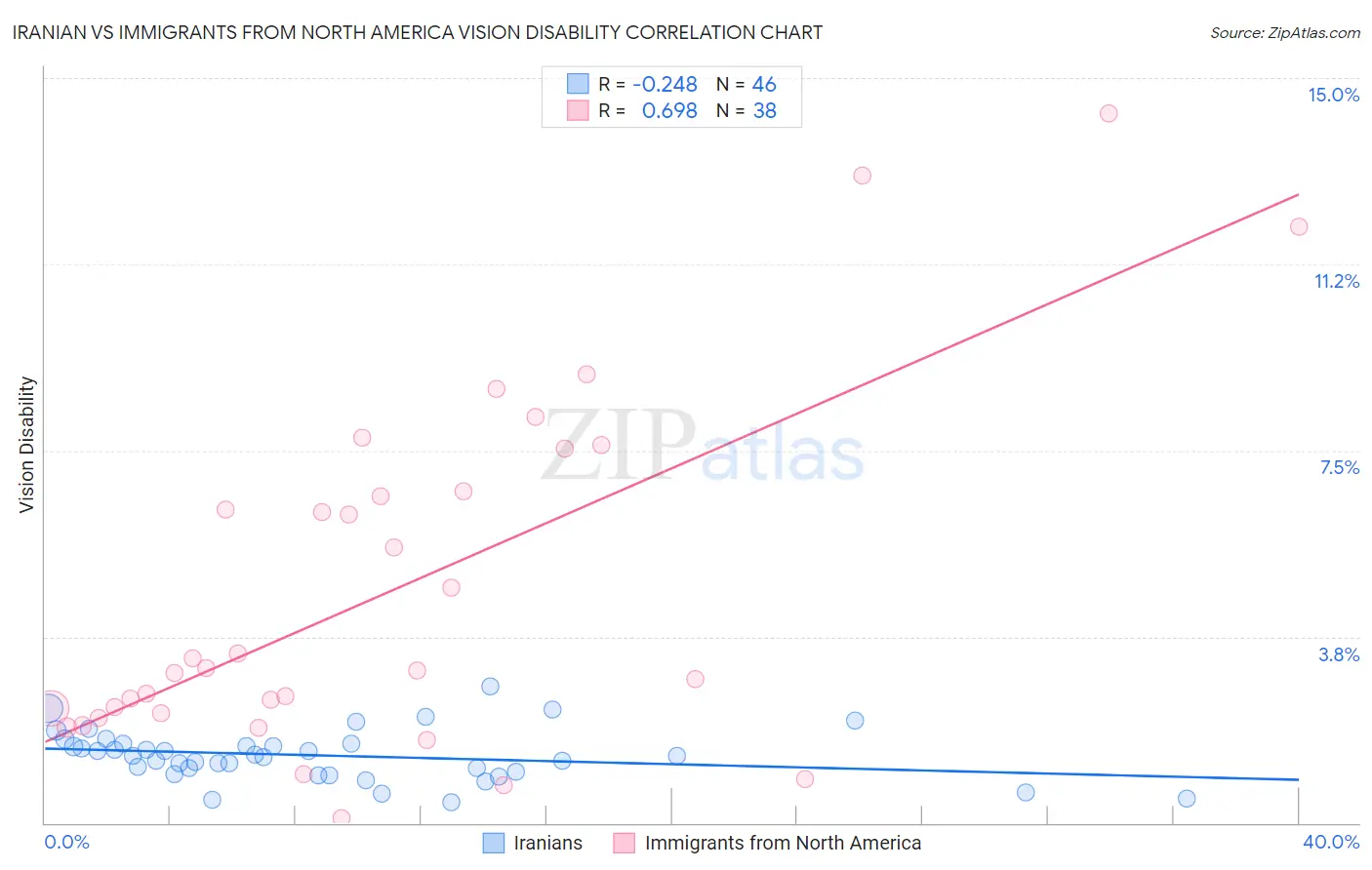 Iranian vs Immigrants from North America Vision Disability