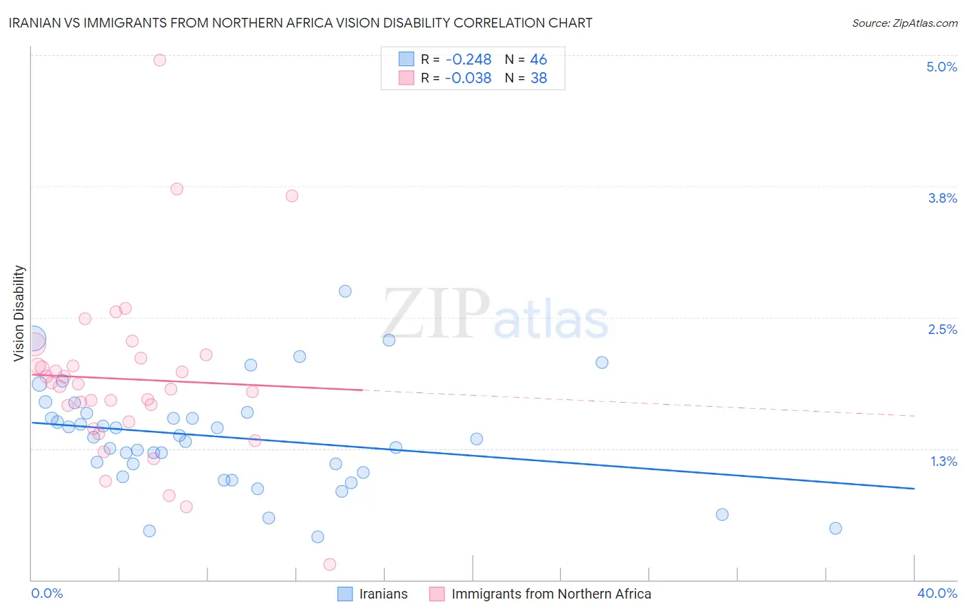 Iranian vs Immigrants from Northern Africa Vision Disability