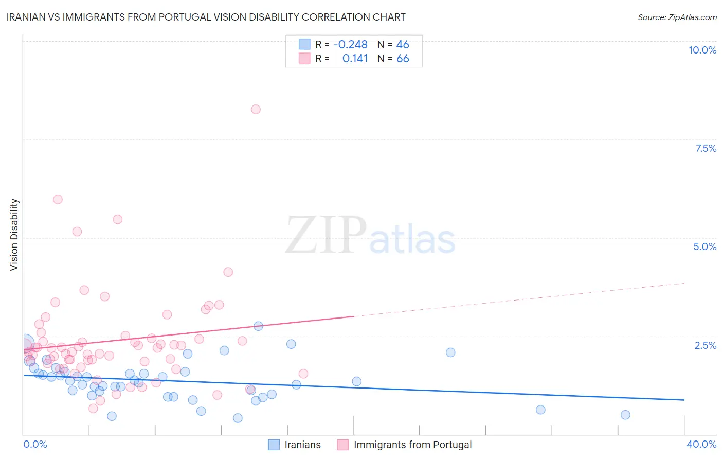 Iranian vs Immigrants from Portugal Vision Disability