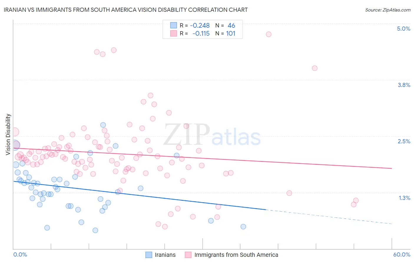 Iranian vs Immigrants from South America Vision Disability