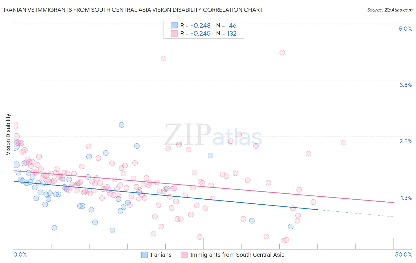 Iranian vs Immigrants from South Central Asia Vision Disability