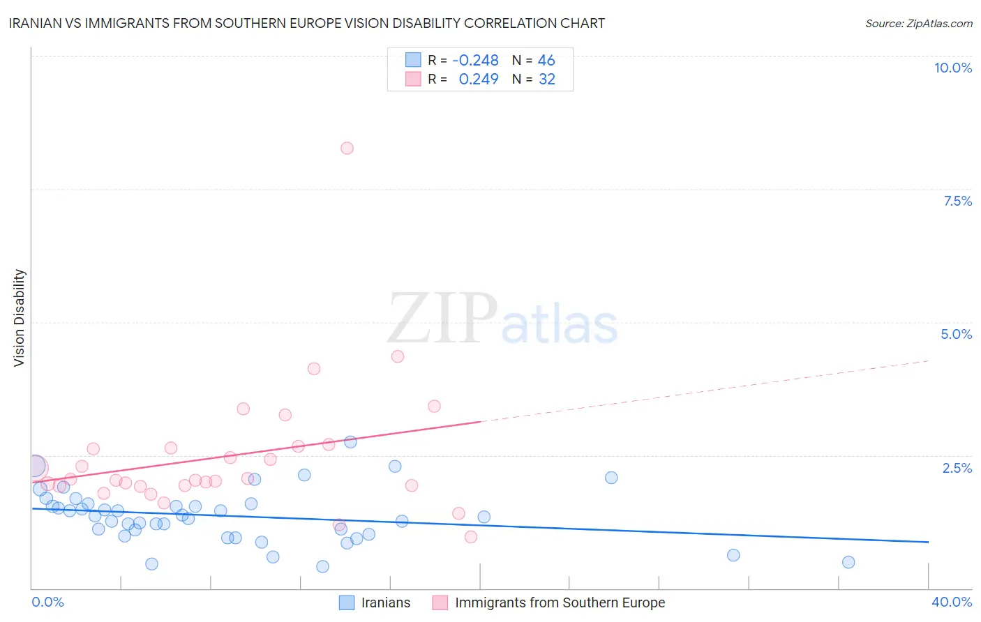 Iranian vs Immigrants from Southern Europe Vision Disability