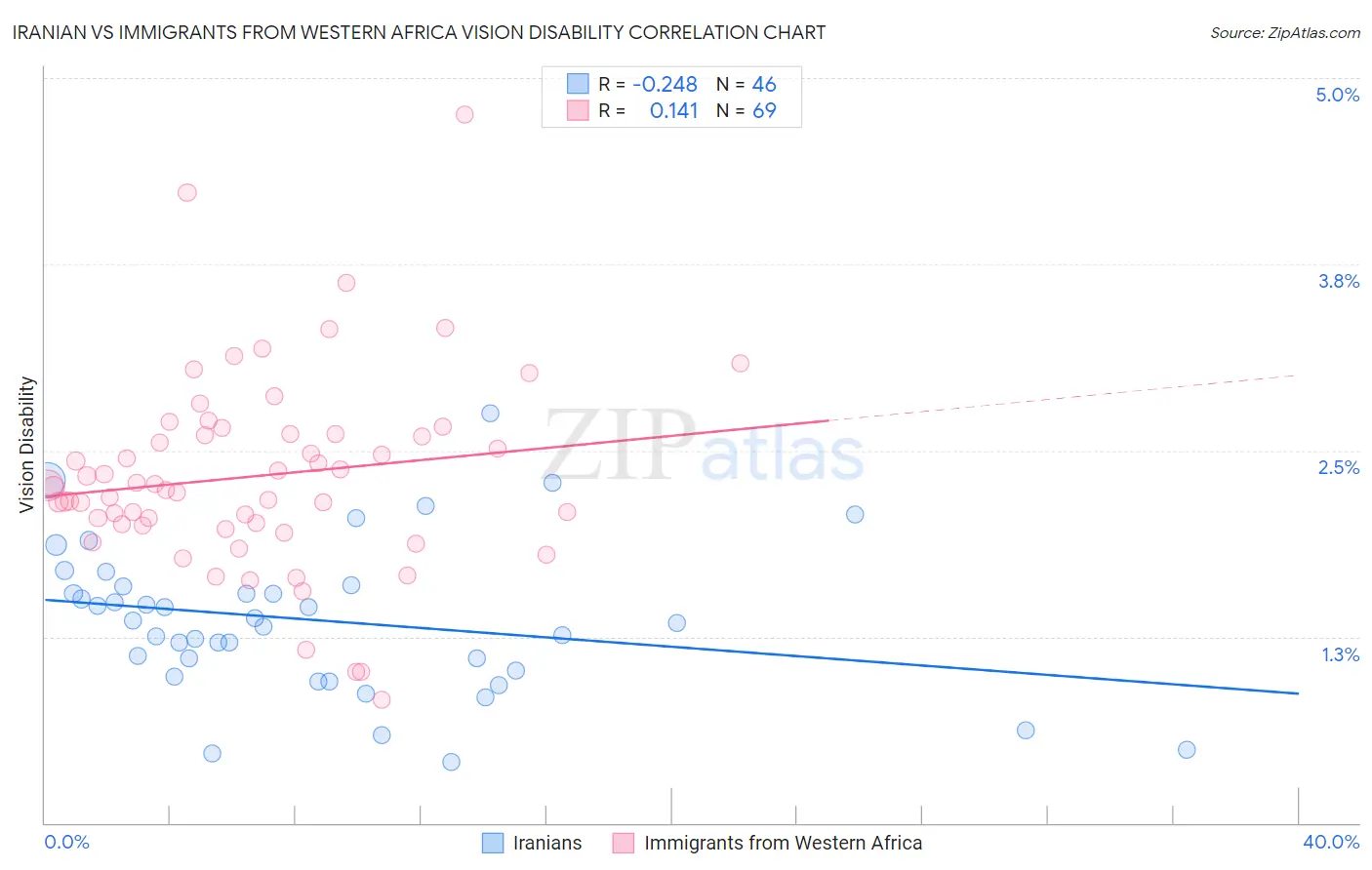 Iranian vs Immigrants from Western Africa Vision Disability